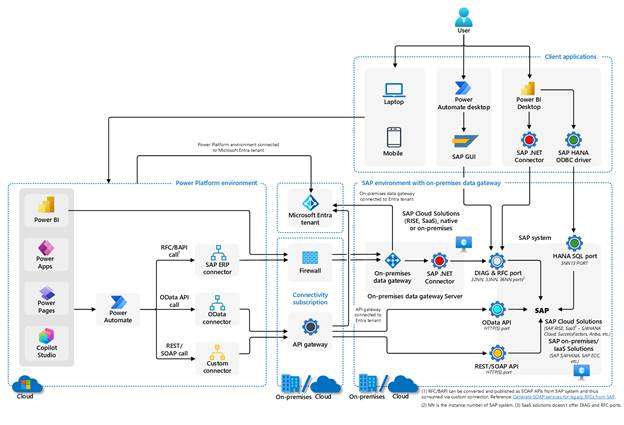 Arquitetura enterprise de automação de processos com Power Automate, Azure Logic Apps e serviços de integração do Azure