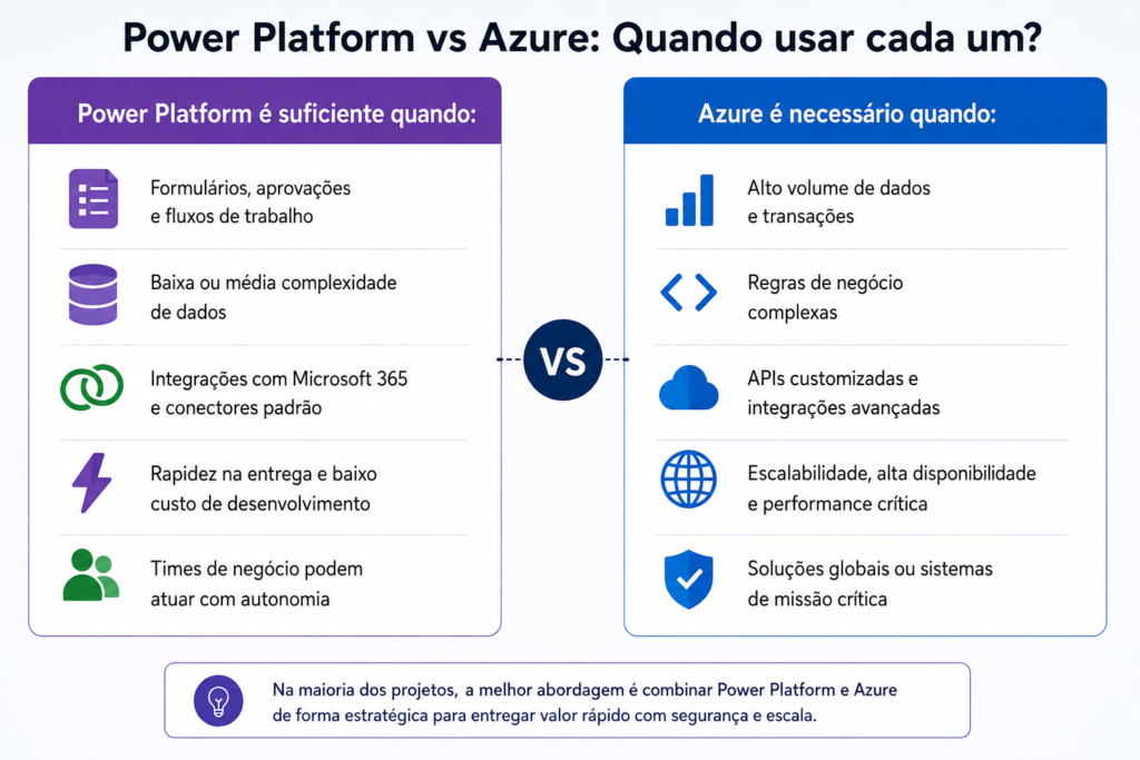 Modernização de Aplicações Legadas: Quando Usar Power Platform, Azure ou uma Arquitetura Híbrida