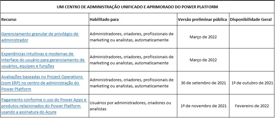 Novidades do Power Platform: governança e administração — Um centro de administração unificado e aprimorado do Power Platform