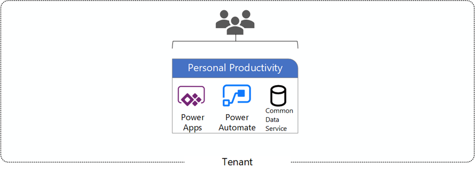 Ambiente Pessoal Power Platform