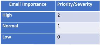 SharePoint formatação de coluna de status com paleta de cores — Estruturando a lista (imagem 1 de 2)