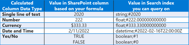 Como usar uma coluna calculada de SharePoint com retenção — O que você precisa saber (imagem 1 de 2)