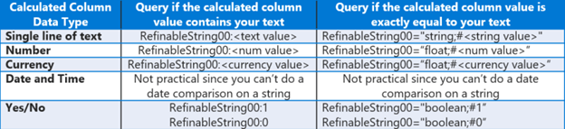 Como usar uma coluna calculada de SharePoint com retenção — O que você precisa saber (imagem 2 de 2)