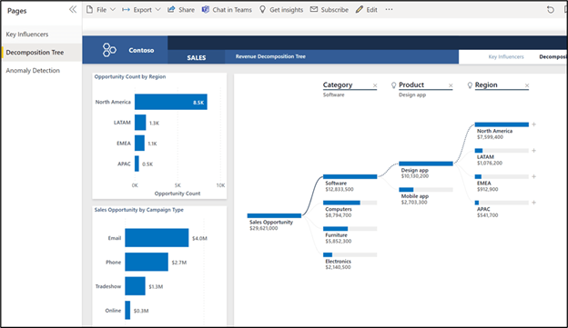 Como utilizar IA no Microsoft Power BI — Análise exploratória de inteligência artificial para encontrar a causa raiz usando uma árvore de decomposição (imagem 1 de 3)