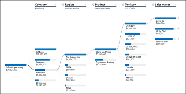Como utilizar IA no Microsoft Power BI — Análise exploratória de inteligência artificial para encontrar a causa raiz usando uma árvore de decomposição (imagem 3 de 3)