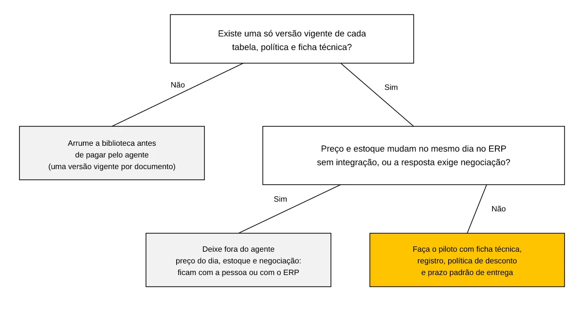 Árvore de decisão: versão única dos documentos, depois preço e estoque no ERP e negociação, até o piloto do agente.