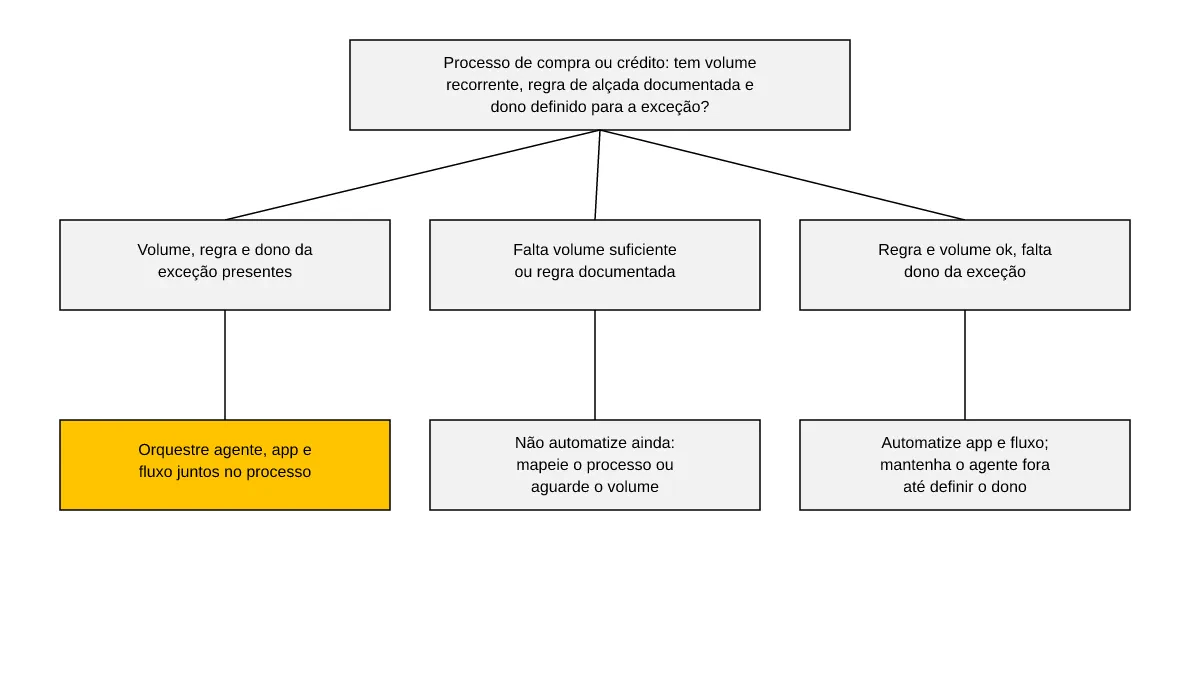 árvore de decisão com três critérios de volume, regra e dono de exceção definindo se orquestrar agente, app e fluxo compensa