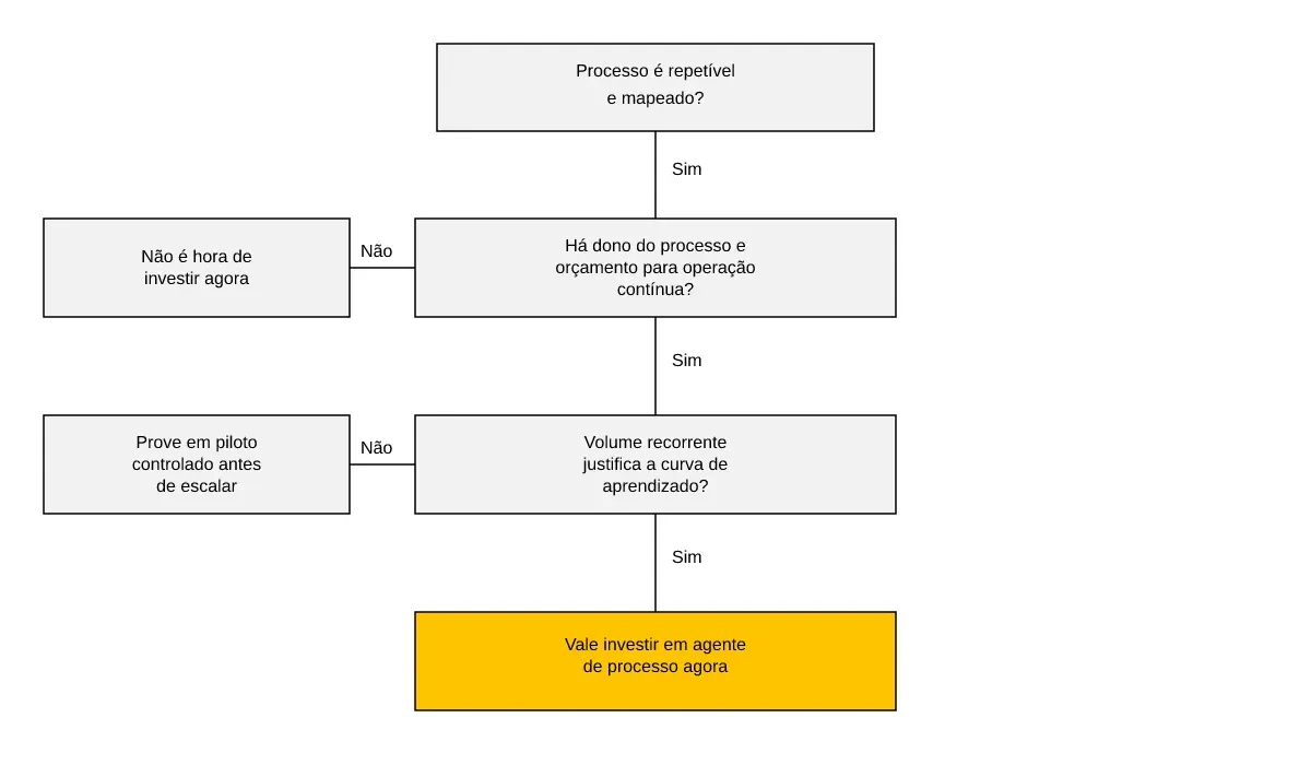 Árvore de decisão com três perguntas sobre maturidade do processo, governança e volume para decidir investir em agentes de pr