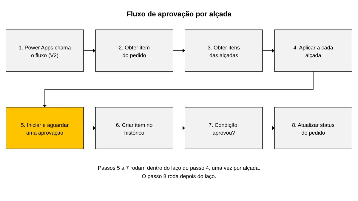 Oito passos do fluxo: gatilho do Power Apps, leitura do pedido e das alçadas, laço com aprovação, histórico e status final