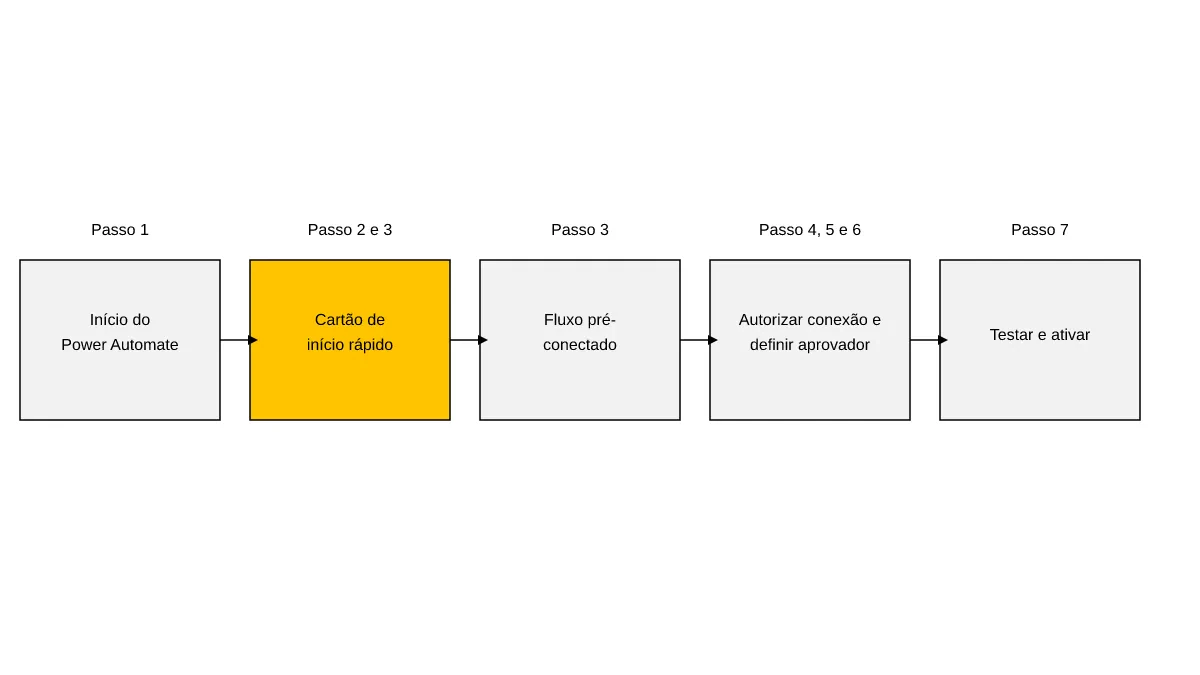Sequência de cinco passos para criar um fluxo de aprovação a partir de um cartão de início rápido no Power Automate.