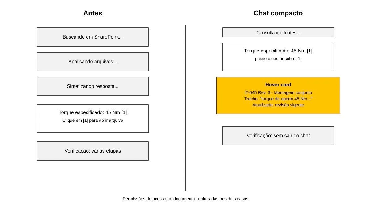 Comparação entre o chat antigo do Copilot no SharePoint com thinking steps longos e o chat compacto com hover card de citação