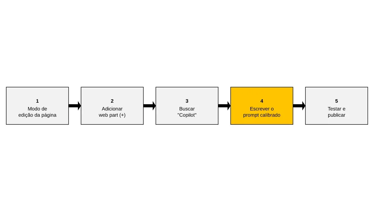 Sequência de cinco passos para configurar o botão de página Copilot no SharePoint, da edição à publicação