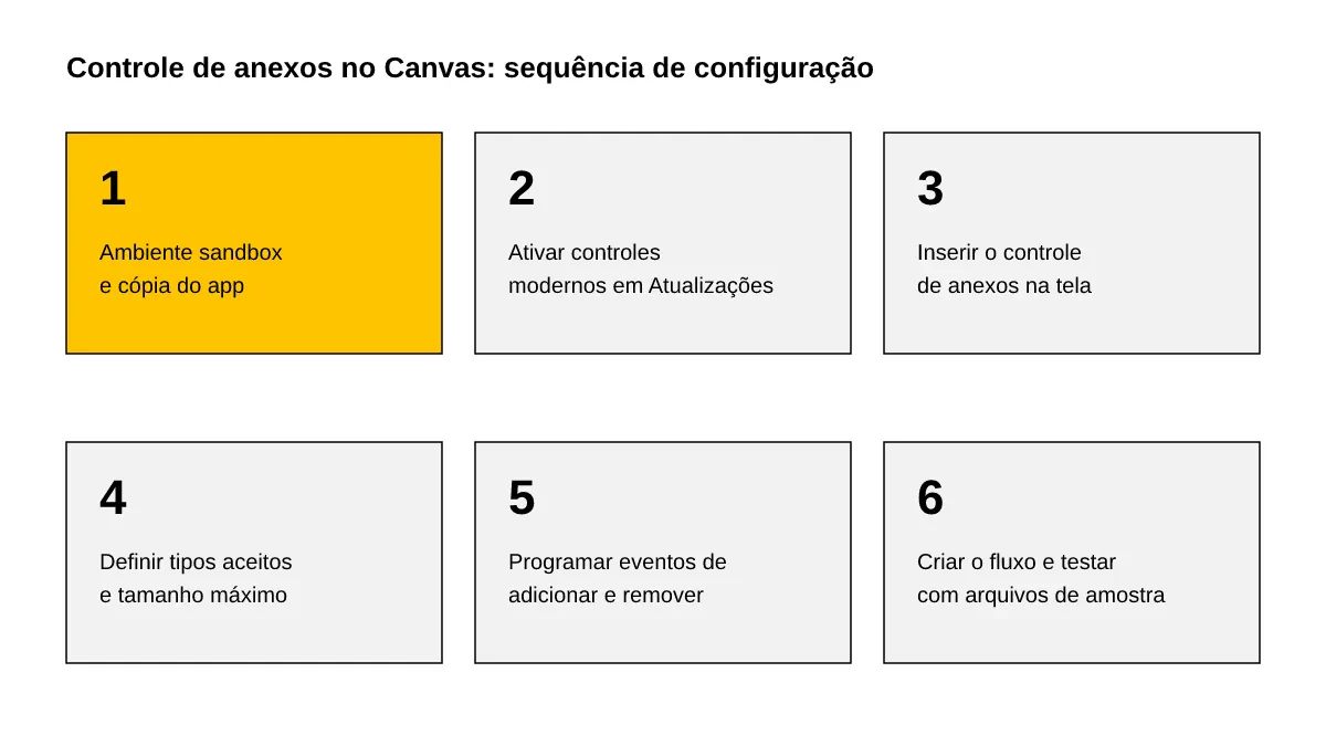 Seis passos: ambiente sandbox, controles modernos, inserir controle, tipos aceitos, eventos e fluxo com teste.
