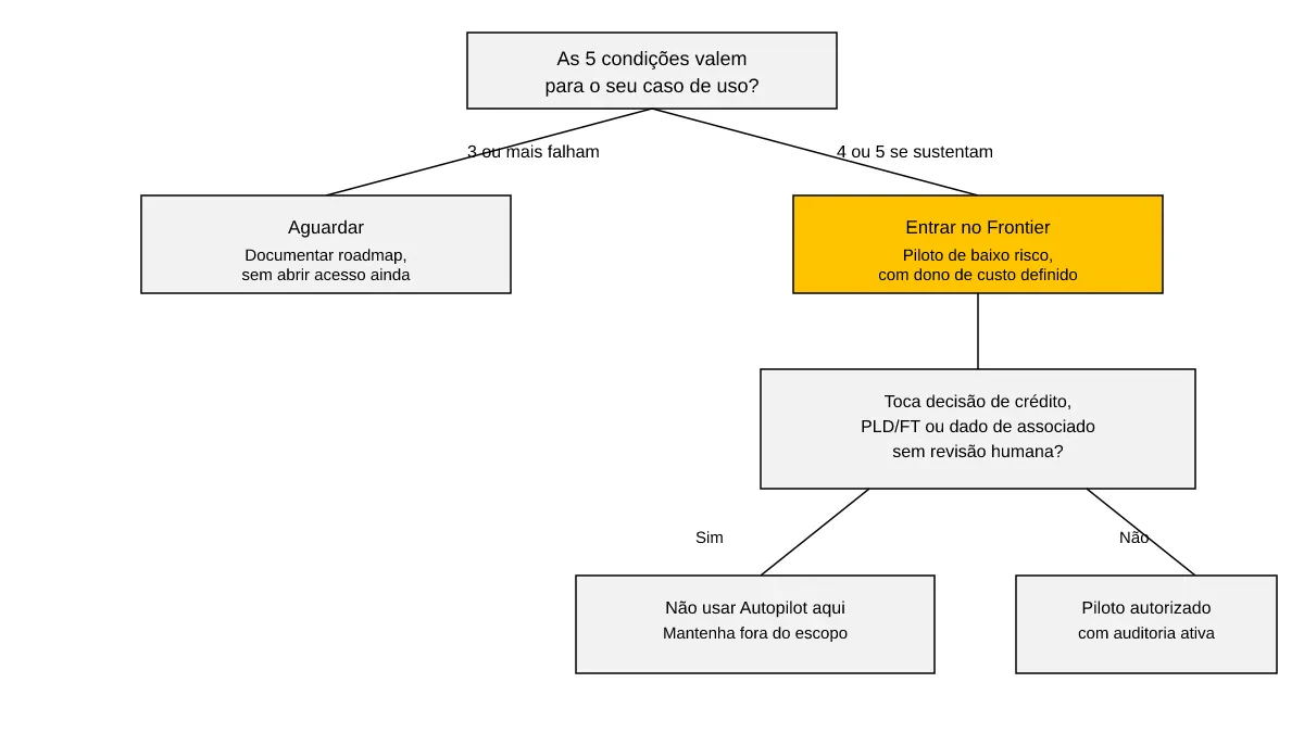 Árvore de decisão sobre quando entrar no Frontier program do Copilot Home Code e Autopilot