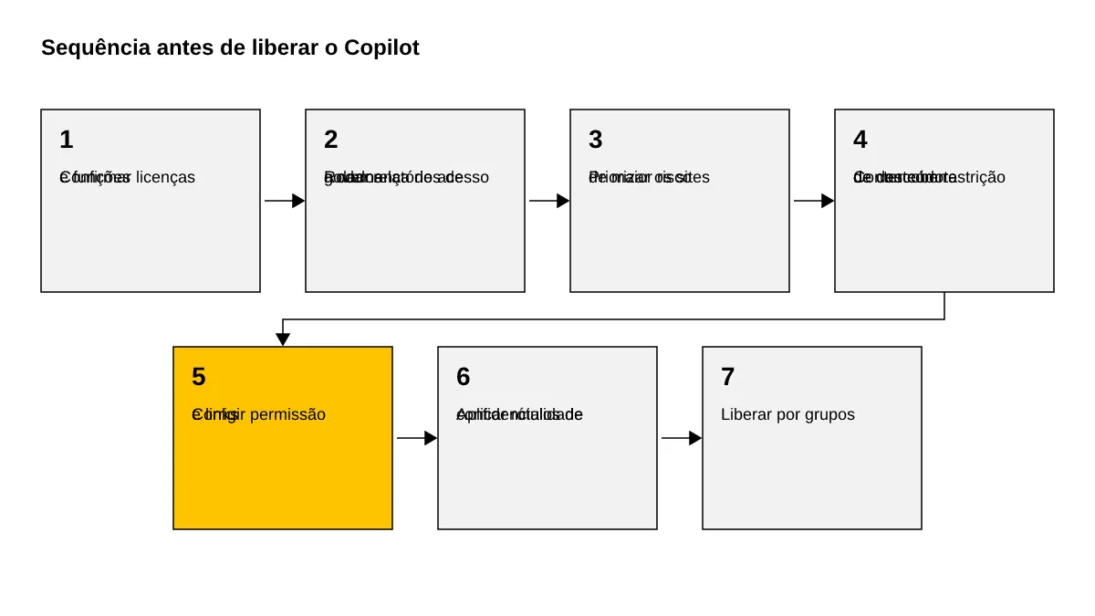 Sete passos em sequência: licenças, relatórios, priorizar, conter, corrigir, rotular e liberar por grupos.