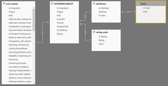 Diagrama de modelo de dados no Power BI mostrando tabelas de avaliação (eval_results, intended result, attributes, rating_scale e areas) e seus relacionamentos