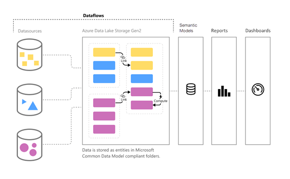 Diagrama de arquitetura de dataflows no Power BI mostrando fontes de dados conectadas ao Azure Data Lake Storage Gen2, com transformação em entidades e uso em modelos semânticos, relatórios e dashboards