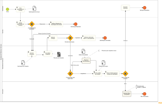 Como mapear, documentar e otimizar Processos em TI — 2. Como mapear processos em TI (imagem 2 de 3)