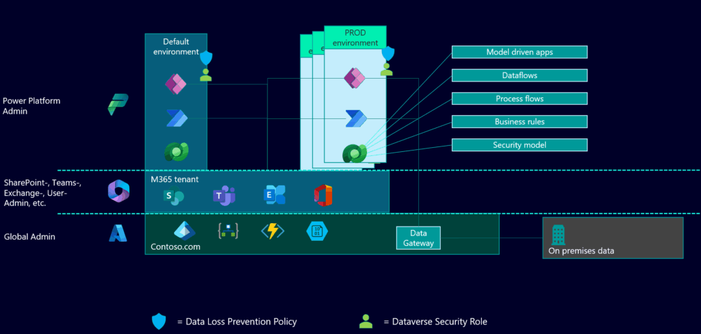 Ecossistema da Power Platform com Power Automate, Power Apps e SharePoint