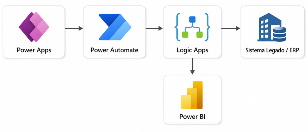 Power Automate ou Logic Apps: Como Escolher na Modernização de Aplicações Legadas — Exemplo 3: Usando Power Automate e Logic Apps juntos