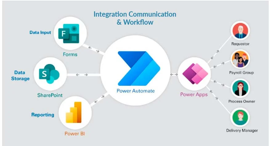 Ilustração mostrando conectores do Power Automate para condições
