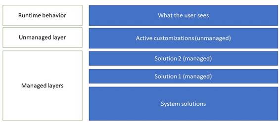 Diagrama de camadas de solução no Power Apps exibindo unmanaged layer, managed layers e comportamento em tempo de execução.