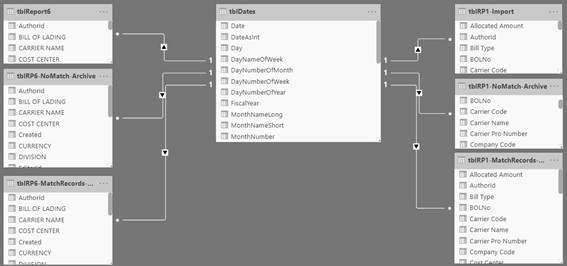 Modelo de dados no Power BI com tabela de datas (tblDates) relacionada a múltiplas tabelas de relatórios logísticos, incluindo importações, arquivos e registros de correspondência