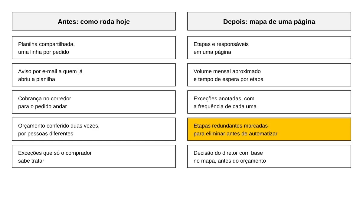 Antes e depois da aprovação de compras: planilha, e-mail e corredor contra um mapa de uma página com exceções anotadas.