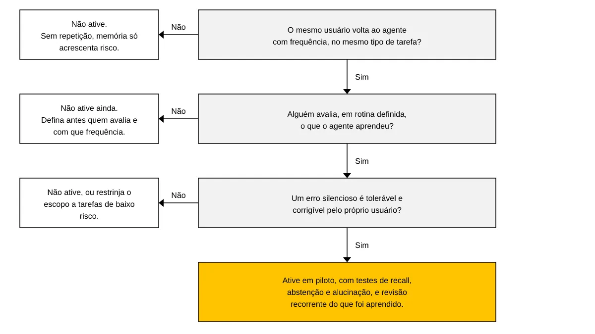 Árvore de decisão com três perguntas para ativar ou não a memória de um agente no Copilot Studio