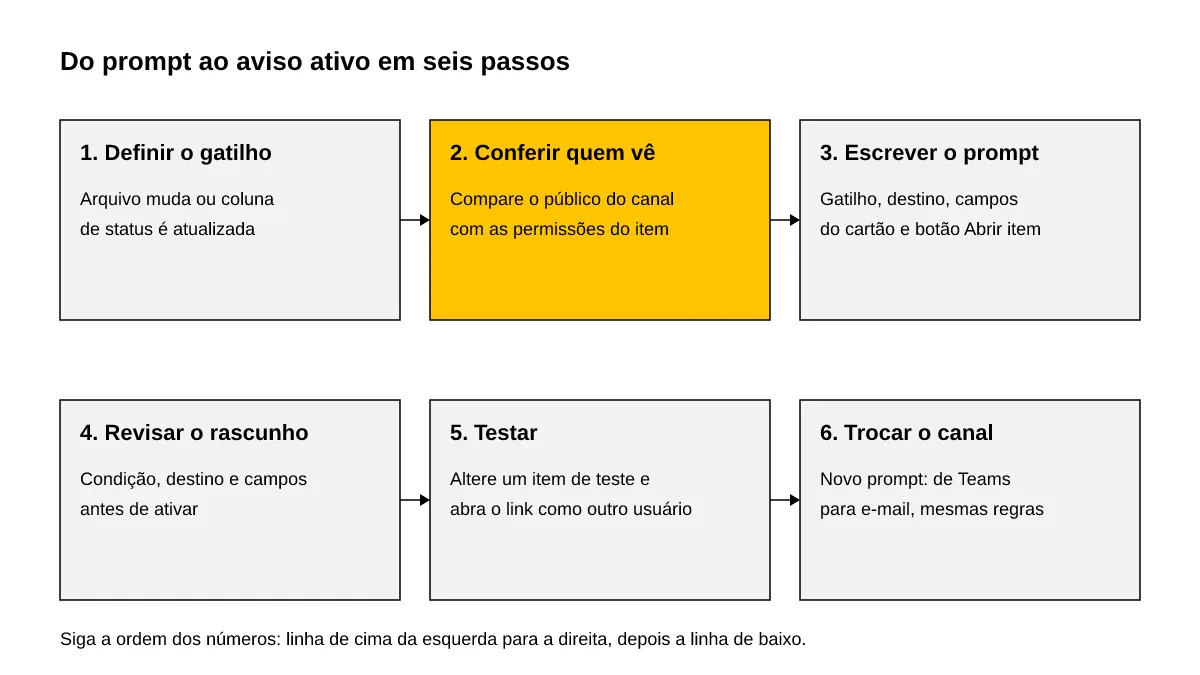 Seis passos: definir gatilho, conferir quem vê, escrever o prompt, revisar, testar e trocar o canal, com o passo 2 destacado.