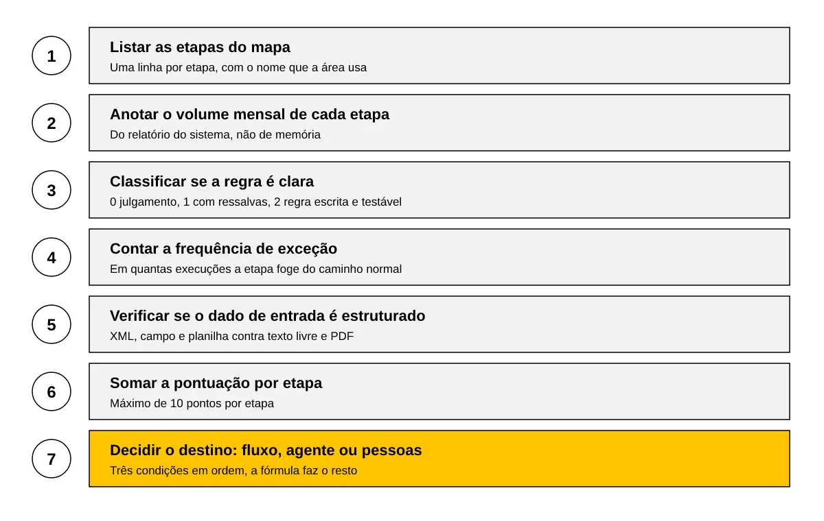 Sete passos numerados para pontuar etapas do processo, do mapa à decisão de destino entre fluxo, agente e pessoas.