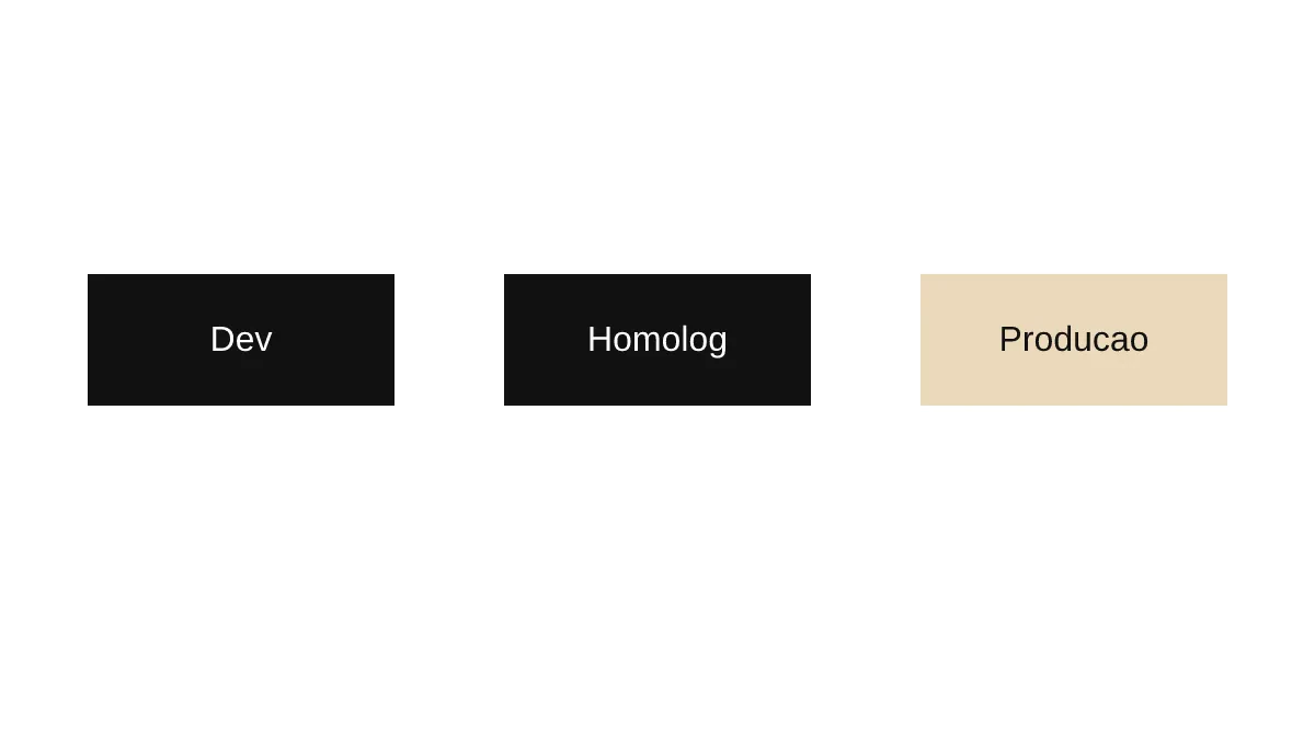 Os tres ambientes do pipeline: desenvolvimento, homologacao e producao