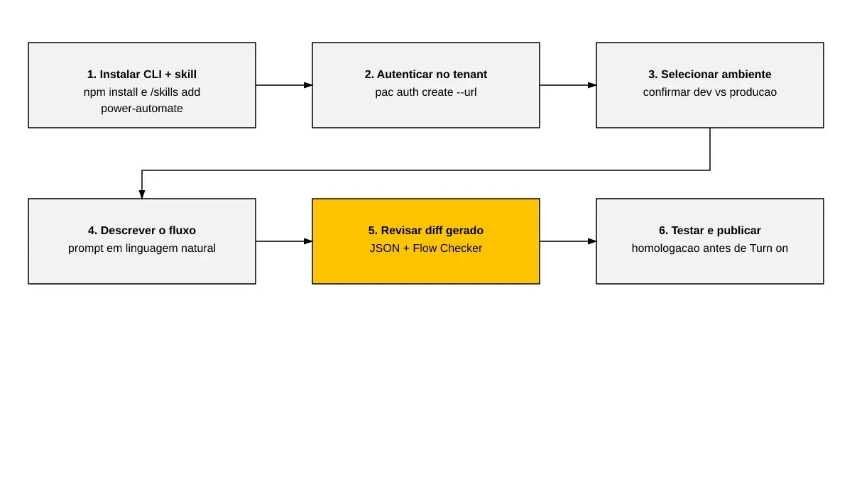 Sequência de seis passos para instalar e usar o plugin do Power Automate no GitHub Copilot CLI