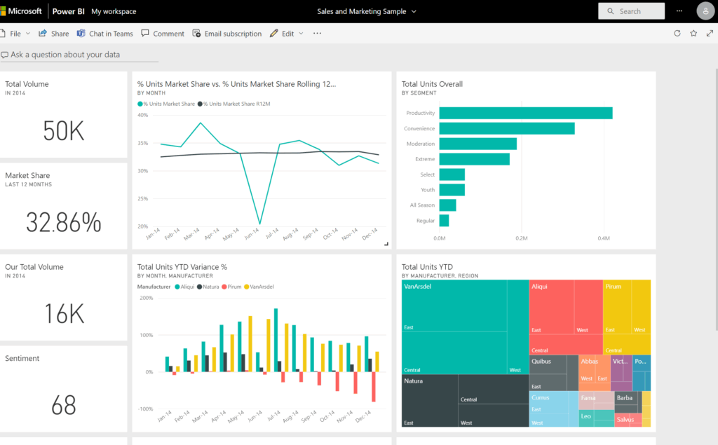 Dashboard Power BI