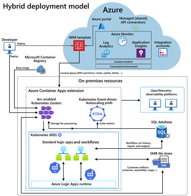 Arquitetura híbrida utilizando Power Automate para processos de negócio e Azure Logic Apps para integrações e backend