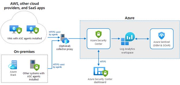 Orquestração de processos com Power Automate, Azure Logic Apps e Azure Service Bus em ambiente corporativo