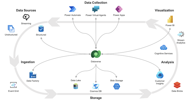 Diagrama da arquitetura do Power Apps mostrando integração com Dataverse, Power Automate e Power BI na Power Platform.