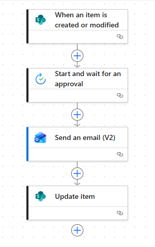 Diagrama ilustrando a estrutura de um fluxo no Power Automate com gatilho inicial e ações sequenciais