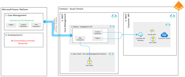 Arquitetura da Power Platform utilizando variáveis de ambiente para separar configurações entre ambientes de desenvolvimento, teste e produção.