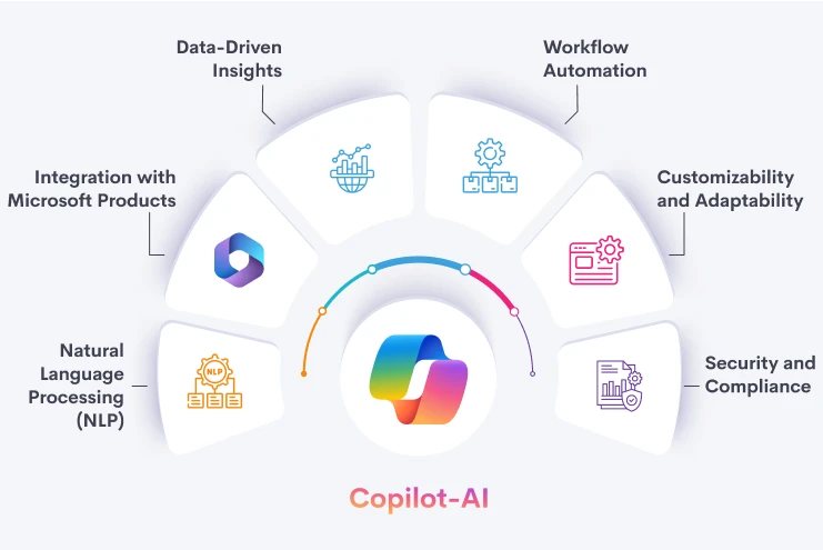 Diagrama do Copilot atuando dentro do fluxo de trabalho corporativo