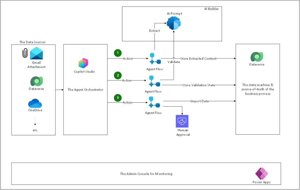 Fluxo de trabalho com Copilot conectando usuário, aplicativos e dados