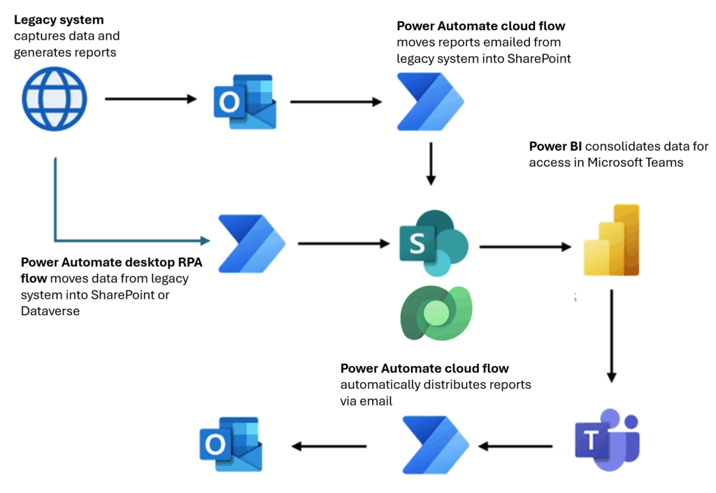 Fluxo do Power Automate integrado ao SharePoint e Microsoft Teams