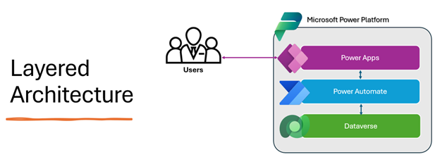 Arquitetura do Power Platform