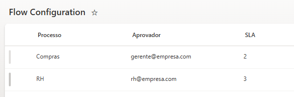 Lista de configuração de fluxo no SharePoint definindo processo, aprovador e SLA utilizados por um fluxo do Power Automate.