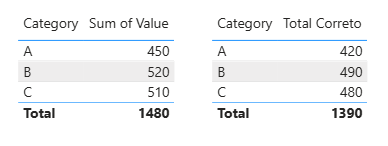 Exemplo no Power BI com medida Total Correto utilizando SUMX onde o cálculo é aplicado por linha, alterando corretamente os totais