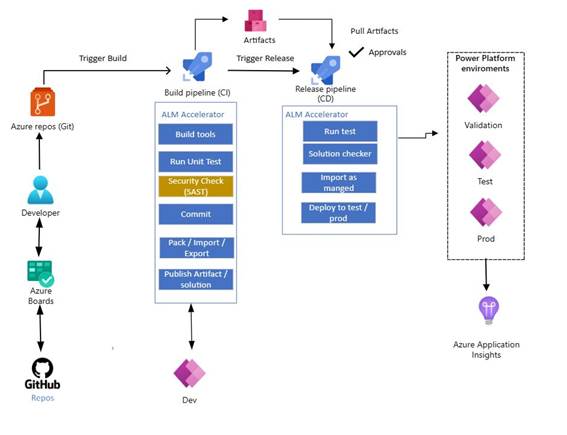 Diagrama de pipeline no Power Platform mostrando fluxo ALM com Azure DevOps, build e release pipelines, validação e deploy entre ambientes (Dev, Test e Prod).