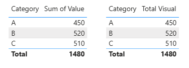Tabela no Power BI com medida Total Visual que força o total a ser igual à soma das linhas usando SUMX e VALUES