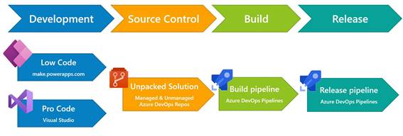 Diagrama de fluxo mostrando integração de desenvolvimento low-code e pro-code com Azure DevOps, incluindo etapas de Source Control, Build e Release pipelines para soluções do Power Apps.
