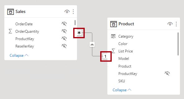 Diagrama de relacionamento no Power BI mostrando duas tabelas conectadas com cardinalidade muitos-para-um entre Sales e Product.