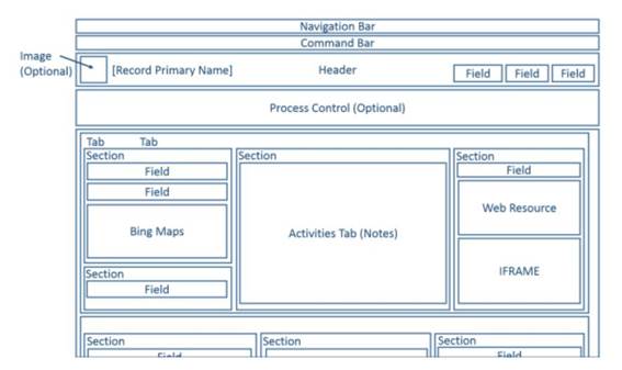 Estrutura de formulário no Power Apps com header, abas, seções, campos, web resources e iframe organizados na interface.